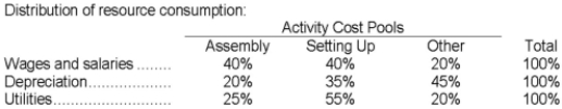 Poskey Corporation uses an activity-based costing system with three activity cost pools. The company has provided the following data concerning its costs and its activity based costing system:     How much cost, in total, would be allocated in the first-stage allocation to the Assembly activity cost pool? A) $187,000 B) $264,000 C) $217,000 D) $165,000