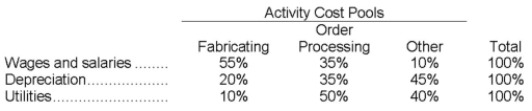 Futter Corporation uses an activity-based costing system with three activity cost pools. The company has provided the following data concerning its costs:   The distribution of resource consumption across the three activity cost pools is given below:   How much cost, in total, would be allocated in the first-stage allocation to the Fabricating activity cost pool? A) $84,000 B) $300,000 C) $238,000 D) $462,000