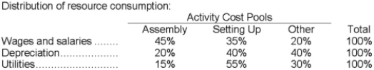 Grandolfo Corporation uses an activity-based costing system with three activity cost pools. The company has provided the following data concerning its costs and its activity based costing system:     How much cost, in total, would be allocated in the first-stage allocation to the Other activity cost pool? A) $168,000 B) $182,000 C) $128,000 D) $192,000