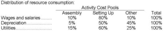 Ginger Corporation uses an activity-based costing system with three activity cost pools. The company has provided the following data concerning its costs and its activity based costing system:     How much cost, in total, would be allocated in the first-stage allocation to the Setting Up activity cost pool? A) $528,000 B) $454,000 C) $418,000 D) $396,000