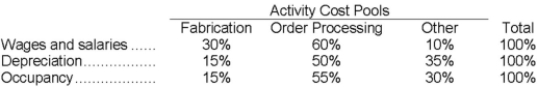 Hochberg Corporation uses an activity-based costing system with the following three activity cost pools:   The Other activity cost pool is used to accumulate costs of idle capacity and organization-sustaining costs. The company has provided the following data concerning its costs:   The distribution of resource consumption across activity cost pools is given below:   The activity rate for the Fabrication activity cost pool is closest to: A) $5.30 per machine-hour B) $3.60 per machine-hour C) $7.20 per machine-hour D) $4.80 per machine-hour