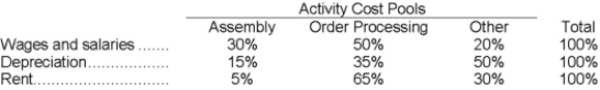 Orzel Corporation has provided the following data concerning its overhead costs for the coming year:   The company has an activity-based costing system with the following three activity cost pools and estimated activity for the coming year:   The Other activity cost pool does not have a measure of activity; it is used to accumulate costs of idle capacity and organization-sustaining costs. The distribution of resource consumption across activity cost pools is given below:   The activity rate for the Assembly activity cost pool is closest to: A) $2.70 per labor-hour B) $9.00 per labor-hour C) $9.90 per labor-hour D) $16.20 per labor-hour