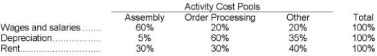 Laguna Corporation has provided the following data concerning its overhead costs for the coming year:   The company has an activity-based costing system with the following three activity cost pools and estimated activity for the coming year:   The Other activity cost pool does not have a measure of activity; it is used to accumulate costs of idle capacity and organization-sustaining costs. The distribution of resource consumption across activity cost pools is given below:   The activity rate for the Order Processing activity cost pool is closest to: A) $415 per order B) $405 per order C) $495 per order D) $270 per order