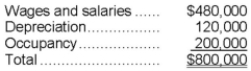 Hettich Corporation uses an activity-based costing system with the following three activity cost pools:   The Other activity cost pool is used to accumulate costs of idle capacity and organization-sustaining costs. The company has provided the following data concerning its costs:   The distribution of resource consumption across activity cost pools is given below:   The activity rate for the Order Processing activity cost pool is closest to: A) $1,400 per order B) $1,600 per order C) $1,150 per order D) $800 per order