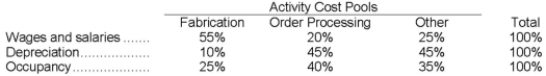 Hettich Corporation uses an activity-based costing system with the following three activity cost pools:   The Other activity cost pool is used to accumulate costs of idle capacity and organization-sustaining costs. The company has provided the following data concerning its costs:   The distribution of resource consumption across activity cost pools is given below:   The activity rate for the Order Processing activity cost pool is closest to: A) $1,400 per order B) $1,600 per order C) $1,150 per order D) $800 per order