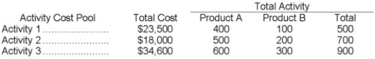 Jennifer Company has two products: A and B. The company uses activity-based costing. The total cost and activity for each of the company's three activity cost pools are as follows:   The activity rate under the activity-based costing system for Activity 3 is closest to: A) $36.24 B) $38.44 C) $84.56 D) $115.33 