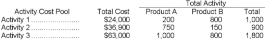 Lindsey Company uses activity-based costing. The company has two products: A and B. The annual production and sales of Product A is 5,000 units and of Product B is 2,000 units. There are three activity cost pools, with total cost and activity as follows:   The activity-based costing cost per unit of Product A is closest to: A) $14.11 B) $13.77 C) $7.00 D) $17.70 The activity rates for each activity cost pool are computed as follows:   The overhead cost charged to Product A is:   Cost per unit = $70,550 ÷ 5,000 units = $14.11 per unit