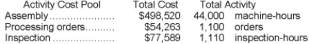 Ravelo Corporation has provided the following data from its activity-based costing system:   Data concerning the company's product L19B appear below:   According to the activity-based costing system, the average cost of product L19B is closest to: A) $48.19 per unit B) $82.31 per unit C) $85.56 per unit D) $77.53 per unit