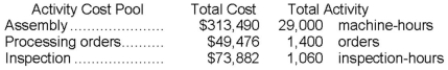 Belsky Corporation has provided the following data from its activity-based costing system:   The company makes 490 units of product Q19S a year, requiring a total of 1,080 machine-hours, 60 orders, and 20 inspection-hours per year. The product's direct materials cost is $46.42 per unit and its direct labor cost is $20.22 per unit. According to the activity-based costing system, the average cost of product Q19S is closest to: A) $97.64 per unit B) $66.64 per unit C) $93.31 per unit D) $94.79 per unit