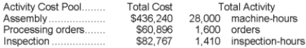 Radakovich Corporation has provided the following data from its activity-based costing system:   The company makes 230 units of product F60N a year, requiring a total of 480 machine-hours, 50 orders, and 30 inspection-hours per year. The product's direct materials cost is $12.70 per unit and its direct labor cost is $45.93 per unit. The product sells for $126.60 per unit. According to the activity-based costing system, the product margin for product F60N is: A) $6,251.70 B) $4,490.70 C) $6,393.70 D) $15,633.10