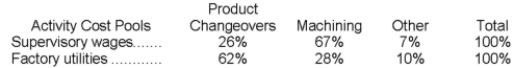 The following data have been provided by Kilmartin Corporation from its activity-based costing accounting system:   Distribution of Resource Consumption across Activity Cost Pools:   The  Other  activity cost pool consists of the costs of idle capacity and organization-sustaining costs that are not assigned to products. Required: a. Determine the total amount of supervisory wages and factory utilities costs that would be allocated to the Machining activity cost pool. Show your work! b. Determine the total amount of supervisory wages and factory utilities costs that would NOT be assigned to products. Show your work!