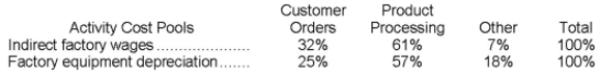 Schulenburg Corporation has provided the following data from its activity-based costing accounting system:   Distribution of Resource Consumption across Activity Cost Pools:   The  Other  activity cost pool consists of the costs of idle capacity and organization-sustaining costs that are not assigned to products. Required: a. Determine the total amount of indirect factory wages and factory equipment depreciation costs that would be allocated to the Product Processing activity cost pool. Show your work! b. Determine the total amount of indirect factory wages and factory equipment depreciation costs that would NOT be assigned to products. Show your work!
