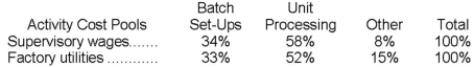 Brannum Corporation has provided the following data from its activity-based costing accounting system:   Distribution of Resource Consumption across Activity Cost Pools:   The  Other  activity cost pool consists of the costs of idle capacity and organization-sustaining costs that are not assigned to products. Required: a. Determine the total amount of supervisory wages and factory utilities costs that would be allocated to the Unit Processing activity cost pool. Show your work! b. Determine the total amount of supervisory wages and factory utilities costs that would NOT be assigned to products. Show your work!