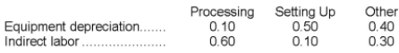 Loader Corporation has an activity-based costing system with three activity cost pools-Processing, Setting Up, and Other. The company's overhead costs consist of equipment depreciation and indirect labor and are allocated to the cost pools in proportion to the activity cost pools' consumption of resources. Equipment depreciation totals $88,000 and indirect labor totals $1,000. Data concerning the distribution of resource consumption across activity cost pools appear below:   Required: Assign overhead costs to activity cost pools using activity-based costing.