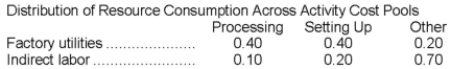 Lovette Corporation has an activity-based costing system with three activity cost pools-Processing, Setting Up, and Other. The company's overhead costs, which consist of factory utilities and indirect labor, are allocated to the cost pools in proportion to the activity cost pools' consumption of resources. Data concerning the company's costs and activity-based costing system appear below:     Required: Assign overhead costs to activity cost pools using activity-based costing.