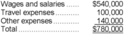 Fife & Jones PLC, a consulting firm, uses an activity-based costing in which there are three activity cost pools. The company has provided the following data concerning its costs and its activity based costing system: Costs:   Distribution of resource consumption:   Required: a. How much cost, in total, would be allocated to the Working On Engagements activity cost pool? b. How much cost, in total, would be allocated to the Business Development activity cost pool? c. How much cost, in total, would be allocated to the Other activity cost pool?