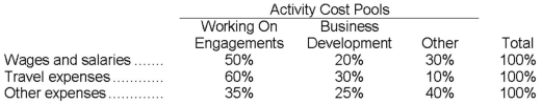 Fife & Jones PLC, a consulting firm, uses an activity-based costing in which there are three activity cost pools. The company has provided the following data concerning its costs and its activity based costing system: Costs:   Distribution of resource consumption:   Required: a. How much cost, in total, would be allocated to the Working On Engagements activity cost pool? b. How much cost, in total, would be allocated to the Business Development activity cost pool? c. How much cost, in total, would be allocated to the Other activity cost pool?