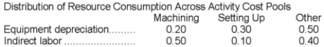 Vassallo Corporation's activity-based costing system has three activity cost pools-Machining, Setting Up, and Other. The company's overhead costs, which consist of equipment depreciation and indirect labor, are allocated to the cost pools in proportion to the activity cost pools' consumption of resources.     Costs in the Machining cost pool are assigned to products based on machine-hours (MHs) and costs in the Setting Up cost pool are assigned to products based on the number of batches. Costs in the Other cost pool are not assigned to products.   Additional data concerning the company's products appears below:   Required: a. Assign overhead costs to activity cost pools using activity-based costing. b. Calculate activity rates for each activity cost pool using activity-based costing. c. Determine the amount of overhead cost that would be assigned to each product using activity-based costing. d. Determine the product margins for each product using activity-based costing.