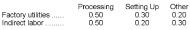 Barnette Corporation has an activity-based costing system with three activity cost pools-Processing, Setting Up, and Other. The company's overhead costs, which consist of factory utilities and indirect labor, are allocated to the cost pools in proportion to the activity cost pools' consumption of resources. Costs in the Processing cost pool are assigned to products based on machine-hours (MHs) and costs in the Setting Up cost pool are assigned to products based on the number of batches. Costs in the Other cost pool are not assigned to products. Data concerning the two products and the company's costs and activity-based costing system appear below:   Distribution of Resource Consumption Across Activity Cost Pools       Required: a. Assign overhead costs to activity cost pools using activity-based costing. b. Calculate activity rates for each activity cost pool using activity-based costing. c. Determine the amount of overhead cost that would be assigned to each product using activity-based costing. d. Determine the product margins for each product using activity-based costing.
