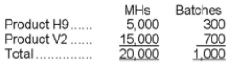 Barnette Corporation has an activity-based costing system with three activity cost pools-Processing, Setting Up, and Other. The company's overhead costs, which consist of factory utilities and indirect labor, are allocated to the cost pools in proportion to the activity cost pools' consumption of resources. Costs in the Processing cost pool are assigned to products based on machine-hours (MHs) and costs in the Setting Up cost pool are assigned to products based on the number of batches. Costs in the Other cost pool are not assigned to products. Data concerning the two products and the company's costs and activity-based costing system appear below:   Distribution of Resource Consumption Across Activity Cost Pools       Required: a. Assign overhead costs to activity cost pools using activity-based costing. b. Calculate activity rates for each activity cost pool using activity-based costing. c. Determine the amount of overhead cost that would be assigned to each product using activity-based costing. d. Determine the product margins for each product using activity-based costing.