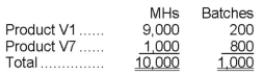 Foradori Corporation's activity-based costing system has three activity cost pools-Fabricating, Setting Up, and Other. The company's overhead costs have already been allocated to these cost pools as follows:   Costs in the Fabricating cost pool are assigned to products based on machine-hours (MHs) and costs in the Setting Up cost pool are assigned to products based on the number of batches. Costs in the Other cost pool are not assigned to products. The following table shows the machine-hours and number of batches associated with each of the company's two products:   Required: Calculate activity rates for each activity cost pool using activity-based costing.