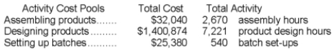 Data concerning three of Falkenstein Corporation's activity cost pools appear below:   Required: Compute the activity rates for each of the three cost pools. Show your work!