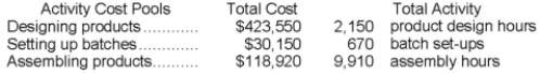 Malan Corporation has provided the following data from its activity-based costing accounting system:   Required: Compute the activity rates for each of the three cost pools. Show your work!