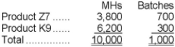 Deraney Corporation has an activity-based costing system with three activity cost pools-Machining, Setting Up, and Other. The company's overhead costs have already been allocated to the cost pools and total $5,800 for the Machining cost pool, $4,700 for the Setting Up cost pool, and $7,500 for the Other cost pool. Costs in the Machining cost pool are assigned to products based on machine-hours (MHs) and costs in the Setting Up cost pool are assigned to products based on the number of batches. Costs in the Other cost pool are not assigned to products. Data concerning the two products appear below:   Required: a. Calculate activity rates for each activity cost pool using activity-based costing. b. Determine the amount of overhead cost that would be assigned to each product using activity-based costing.