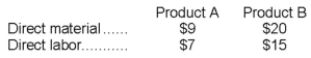 Flyer Corporation manufactures two products, Product A and Product A.Product B is produced on an automated production line.Overhead is currently assigned to the products on the basis of direct-labor-hours.The company estimated it would incur $396,000 in manufacturing overhead costs and produce 5,500 units of Product B and 22,000 units of Product A during the current year.Unit costs for materials and direct labor are:    Required: a.Compute the predetermined overhead rate under the current method of allocation and determine the unit product cost of each product for the current year.b.The company's overhead costs can be attributed to four major activities.These activities and the amount of overhead cost attributable to each for the current year are given below:    Using the data above and an activity-based costing approach, determine the unit product cost of each product for the current year.  A.Product B is the more complex of the two products, requiring three hours of direct labor time per unit to manufacture compared to one and one-half hours of direct labor time for Product B.Product B is of fairly recent origin, having been developed as an attempt to enter a market closely related to that of Product