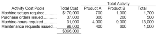 Flyer Corporation manufactures two products, Product A and Product A.Product B is produced on an automated production line.Overhead is currently assigned to the products on the basis of direct-labor-hours.The company estimated it would incur $396,000 in manufacturing overhead costs and produce 5,500 units of Product B and 22,000 units of Product A during the current year.Unit costs for materials and direct labor are:    Required: a.Compute the predetermined overhead rate under the current method of allocation and determine the unit product cost of each product for the current year.b.The company's overhead costs can be attributed to four major activities.These activities and the amount of overhead cost attributable to each for the current year are given below:    Using the data above and an activity-based costing approach, determine the unit product cost of each product for the current year.  A.Product B is the more complex of the two products, requiring three hours of direct labor time per unit to manufacture compared to one and one-half hours of direct labor time for Product B.Product B is of fairly recent origin, having been developed as an attempt to enter a market closely related to that of Product