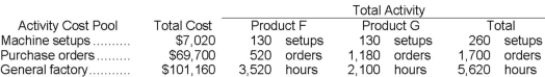 Dace Company manufactures two products, Product F and Product G. The company expects to produce and sell 3,200 units of Product F and 2,100 units of Product G during the current year. Data relating to the company's three activity cost pools are given below for the current year:    Required: Using the activity-based costing approach, determine the overhead cost per unit for each product.