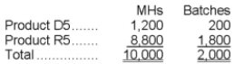 Chuang Corporation's activity-based costing system has three activity cost pools-Machining, Setting Up, and Other. The company's overhead costs have already been allocated to these cost pools as follows:   Costs in the Machining cost pool are assigned to products based on machine-hours (MHs) and costs in the Setting Up cost pool are assigned to products based on the number of batches. Costs in the Other cost pool are not assigned to products. The following table shows the machine-hours and number of batches associated with each of the company's two products:   Additional data concerning the company's products appears below:   Required: a. Calculate activity rates for each activity cost pool using activity-based costing. b. Determine the amount of overhead cost that would be assigned to each product using activity-based costing. c. Determine the product margins for each product using activity-based costing.