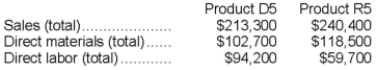 Chuang Corporation's activity-based costing system has three activity cost pools-Machining, Setting Up, and Other. The company's overhead costs have already been allocated to these cost pools as follows:   Costs in the Machining cost pool are assigned to products based on machine-hours (MHs) and costs in the Setting Up cost pool are assigned to products based on the number of batches. Costs in the Other cost pool are not assigned to products. The following table shows the machine-hours and number of batches associated with each of the company's two products:   Additional data concerning the company's products appears below:   Required: a. Calculate activity rates for each activity cost pool using activity-based costing. b. Determine the amount of overhead cost that would be assigned to each product using activity-based costing. c. Determine the product margins for each product using activity-based costing.