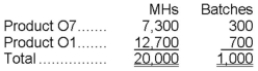 Benoist Corporation has an activity-based costing system with three activity cost pools-Machining, Setting Up, and Other. The company's overhead costs have already been allocated to the cost pools and total $17,200 for the Machining cost pool, $7,700 for the Setting Up cost pool, and $52,100 for the Other cost pool. Costs in the Machining cost pool are assigned to products based on machine-hours (MHs) and costs in the Setting Up cost pool are assigned to products based on the number of batches. Costs in the Other cost pool are not assigned to products. Data concerning the two products and the company's costs appear below:     Required: a. Calculate activity rates for each activity cost pool using activity-based costing. b. Determine the amount of overhead cost that would be assigned to each product using activity-based costing. c. Determine the product margins for each product using activity-based costing.