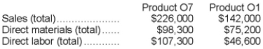 Benoist Corporation has an activity-based costing system with three activity cost pools-Machining, Setting Up, and Other. The company's overhead costs have already been allocated to the cost pools and total $17,200 for the Machining cost pool, $7,700 for the Setting Up cost pool, and $52,100 for the Other cost pool. Costs in the Machining cost pool are assigned to products based on machine-hours (MHs) and costs in the Setting Up cost pool are assigned to products based on the number of batches. Costs in the Other cost pool are not assigned to products. Data concerning the two products and the company's costs appear below:     Required: a. Calculate activity rates for each activity cost pool using activity-based costing. b. Determine the amount of overhead cost that would be assigned to each product using activity-based costing. c. Determine the product margins for each product using activity-based costing.