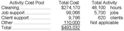 The Thornes Cleaning Brigade Company provides housecleaning services to its clients. The company uses an activity-based costing system for its overhead costs. The company has provided the following data from its activity-based costing system.   The  Other  activity cost pool consists of the costs of idle capacity and organization-sustaining costs. One particular client, the Lazzara family, requested 37 jobs during the year that required a total of 222 hours of housecleaning. For this service, the client was charged $2,350. Required: a. Using the activity-based costing system, compute the customer margin for the Lazzara family. Round off all calculations to the nearest whole cent. b. Assume the company decides instead to use a traditional costing system in which ALL costs are allocated to customers on the basis of cleaning hours. Compute the margin for the Lazzara family. Round off all calculations to the nearest whole cent.