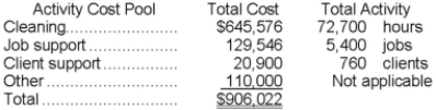 Duckhorn Housecleaning provides housecleaning services to its clients. The company uses an activity-based costing system for its overhead costs. The company has provided the following data from its activity-based costing system.   The  Other  activity cost pool consists of the costs of idle capacity and organization-sustaining costs. One particular client, the Lumbard family, requested 31 jobs during the year that required a total of 62 hours of housecleaning. For this service, the client was charged $1,620. Required: a. Compute the activity rates (i.e., cost per unit of activity) for the activity cost pools. Round off all calculations to the nearest whole cent. b. Using the activity-based costing system, compute the customer margin for the Lumbard family. Round off all calculations to the nearest whole cent. c. Assume the company decides instead to use a traditional costing system in which ALL costs are allocated to customers on the basis of cleaning hours. Compute the margin for the Lumbard family. Round off all calculations to the nearest whole cent.