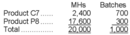 Wasden Corporation has an activity-based costing system with three activity cost pools-Processing, Setting Up, and Other. Costs in the Processing cost pool are assigned to products based on machine-hours (MHs) and costs in the Setting Up cost pool are assigned to products based on the number of batches. Costs in the Other cost pool are not assigned to products. Data concerning the two products and the company's costs and activity-based costing system appear below:       Required: a. Calculate activity rates for each activity cost pool using activity-based costing. b. Determine the amount of overhead cost that would be assigned to each product using activity-based costing. c. Determine the product margins for each product using activity-based costing.
