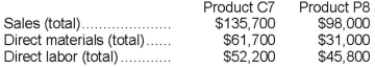 Wasden Corporation has an activity-based costing system with three activity cost pools-Processing, Setting Up, and Other. Costs in the Processing cost pool are assigned to products based on machine-hours (MHs) and costs in the Setting Up cost pool are assigned to products based on the number of batches. Costs in the Other cost pool are not assigned to products. Data concerning the two products and the company's costs and activity-based costing system appear below:       Required: a. Calculate activity rates for each activity cost pool using activity-based costing. b. Determine the amount of overhead cost that would be assigned to each product using activity-based costing. c. Determine the product margins for each product using activity-based costing.