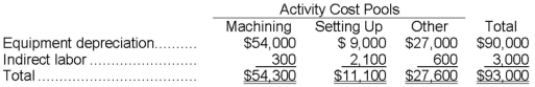 Somani Corporation has an activity-based costing system with three activity cost pools-Machining, Setting Up, and Other. The company's overhead costs, which consist of equipment depreciation and indirect labor, have been allocated to the cost pools already and are provided in the table below.   Costs in the Machining cost pool are assigned to products based on machine-hours (MHs) and costs in the Setting Up cost pool are assigned to products based on the number of batches. Costs in the Other cost pool are not assigned to products. Data concerning the two products and the company's costs appear below:     Required: a. Calculate activity rates for each activity cost pool using activity-based costing. b. Determine the amount of overhead cost that would be assigned to each product using activity-based costing. c. Determine the product margins for each product using activity-based costing.