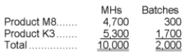 Somani Corporation has an activity-based costing system with three activity cost pools-Machining, Setting Up, and Other. The company's overhead costs, which consist of equipment depreciation and indirect labor, have been allocated to the cost pools already and are provided in the table below.   Costs in the Machining cost pool are assigned to products based on machine-hours (MHs) and costs in the Setting Up cost pool are assigned to products based on the number of batches. Costs in the Other cost pool are not assigned to products. Data concerning the two products and the company's costs appear below:     Required: a. Calculate activity rates for each activity cost pool using activity-based costing. b. Determine the amount of overhead cost that would be assigned to each product using activity-based costing. c. Determine the product margins for each product using activity-based costing.