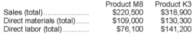 Somani Corporation has an activity-based costing system with three activity cost pools-Machining, Setting Up, and Other. The company's overhead costs, which consist of equipment depreciation and indirect labor, have been allocated to the cost pools already and are provided in the table below.   Costs in the Machining cost pool are assigned to products based on machine-hours (MHs) and costs in the Setting Up cost pool are assigned to products based on the number of batches. Costs in the Other cost pool are not assigned to products. Data concerning the two products and the company's costs appear below:     Required: a. Calculate activity rates for each activity cost pool using activity-based costing. b. Determine the amount of overhead cost that would be assigned to each product using activity-based costing. c. Determine the product margins for each product using activity-based costing.