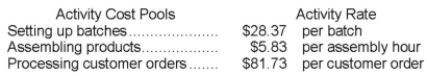 Garhart Corporation uses the following activity rates from its activity-based costing to assign overhead costs to products.   Data concerning two products appear below:   Required: a. How much overhead cost would be assigned to Product R57J using the company's activity-based costing system? Show your work! b. How much overhead cost would be assigned to Product W17B using the company's activity-based costing system? Show your work!