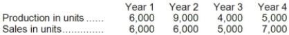 Routsong Corporation had the following sales and production for the past four years:   Selling price per unit, variable cost per unit, and total fixed cost are the same each year. There were no beginning inventories in Year 1. Which of the following statements is NOT correct? A) Under variable costing, net operating income for Year 1 and Year 2 would be the same. B) Because of the changes in production levels, under variable costing the unit product cost will change each year. C) The total net operating income for all four years combined would be the same under variable and absorption costing. D) Under absorption costing, net operating income in Year 4 would be less than the net operating income in Year 2.
