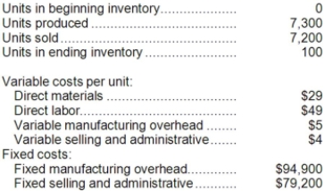 A manufacturing company that produces a single product has provided the following data concerning its most recent month of operations:   What is the absorption costing unit product cost for the month? A) $96 per unit B) $83 per unit C) $87 per unit D) $100 per unit