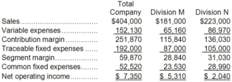 Carrejo Corporation has two divisions: Division M and Division N. Data from the most recent month appear below:   Management has allocated common fixed expenses to the Divisions based on their sales. The break-even in sales dollars for Division N is closest to: A) $172,131 B) $219,656 C) $258,230 D) $392,211
