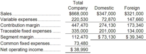 Gough Corporation has two divisions: Domestic and Foreign. Data from the most recent month appear below:   The break-even in sales dollars for the company as a whole is closest to: A) $609,794 B) $502,579 C) $107,216 D) $436,424