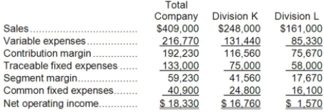 Muhn Corporation has two divisions: Division K and Division L. Data from the most recent month appear below:   Management has allocated common fixed expenses to the Divisions based on their sales. The break-even in sales dollars for Division K is closest to: A) $212,340 B) $246,596 C) $370,000 D) $159,574