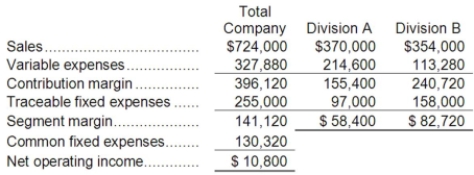 Carolfi Corporation has two divisions: Division A and Division B. Data from the most recent month appear below:   The break-even in sales dollars for Division A is closest to: A) $389,524 B) $541,238 C) $230,952 D) $704,261 Division A: Segment CM ratio = Segment contribution margin ÷ Segment sales = $155,400 ÷ $370,000 = 0.42 Dollar sales for a segment to break even = Segment traceable fixed expenses ÷ Segment CM ratio = $97,000 ÷ 0.42 = $230,952