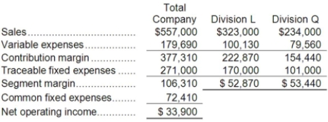 Kadle Corporation has two divisions: Division L and Division Q. Data from the most recent month appear below:   The break-even in sales dollars for Division Q is closest to: A) $262,742 B) $506,955 C) $153,030 D) $199,121